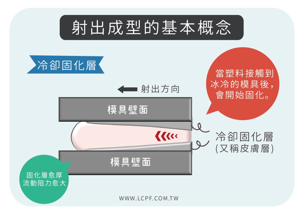 龍成塑膠 塑膠知識 射出成型穩定的關鍵 Part 1 基本概念篇