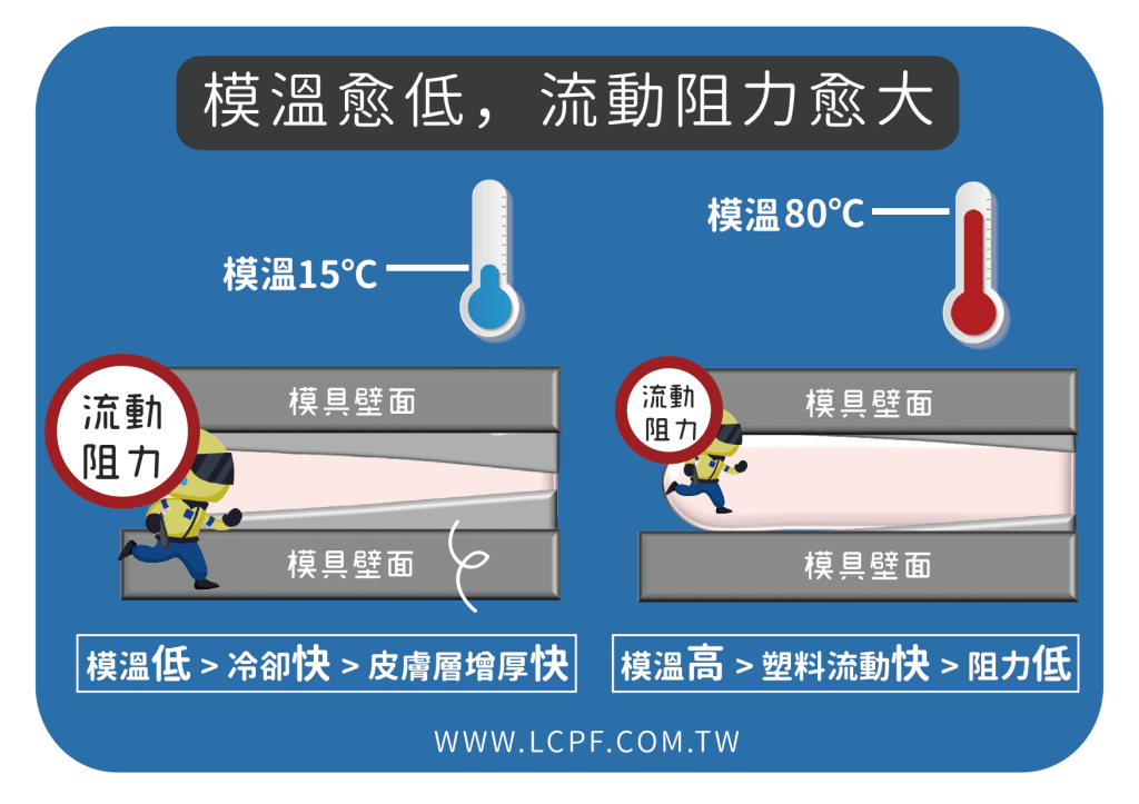 塑膠知識 塑膠qa 塑膠射出成型技術 塑膠射出原理 塑膠流動阻力 射出流動阻力 模具溫度 模溫 塑膠模具 塑膠射出 塑膠射出知識 塑膠射出成型 塑膠射出 問題 塑膠射出常見問題