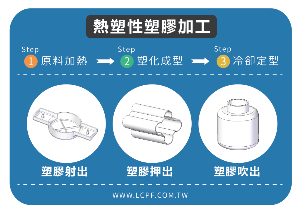 龍成塑膠 塑膠知識 塑膠射出 押出 吹出有何不同